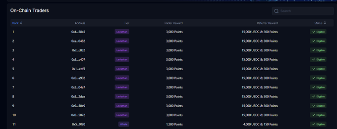 A dark-themed interface displays an 'On-Chain Traders' leaderboard with columns for Rank, Address, Tier, Trader Reward, Referrer Reward, and Status, showing multiple entries with '3,000 Points' rewards and 'Engine' status.