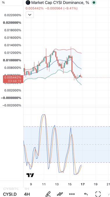 A trading chart displaying "Market Cap CYSI Dominance" for the CYSI.D ticker on a 4-hour timeframe, showing candlestick price action with Bollinger Bands and a lower indicator oscillating between dashed lines.