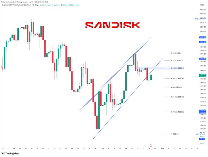 A TradingView candlestick chart for the Sandisk (SNDK) perpetual futures contract, showing price action with Fibonacci retracement levels and parallel ascending channel lines drawn over the recent uptrend.