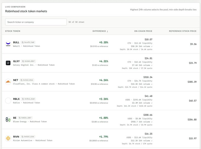 A data table titled 'Robinhood stock token markets' comparing 'ON-CHAIN PRICE' to 'REFERENCE STOCK PRICE' for tokens including Webull ($10.07 vs $9.56), Galaxy Digital ($24.81 vs $23.79), Cloudflare ($318.34 vs $305.99), Roblox ($41.48 vs $40.57), Bloom Energy ($208.66 vs $204.80), and Rivian ($16.25 vs $15.97).