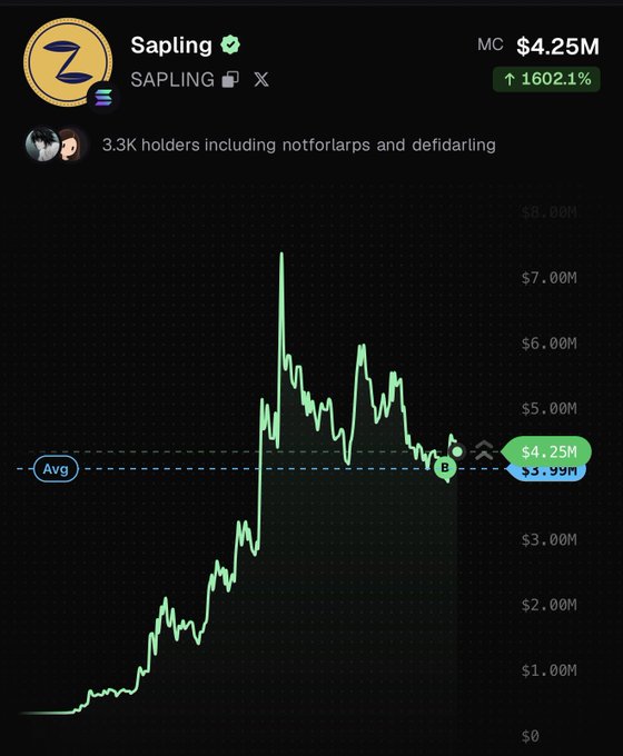 A cryptocurrency price chart for the token Sapling (SAPLING) showing a market cap of $4.25M, up 1602.1%, with a volatile chart pattern on a dark background.