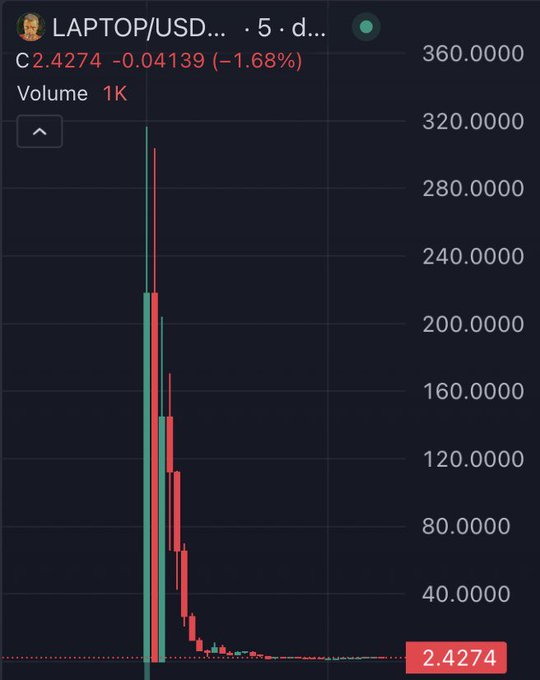 A candlestick price chart for the LAPTOP/USD token showing a current price of 2.4274, down 1.68%, with a large green volume bar followed by a descending pattern of red and green candles.