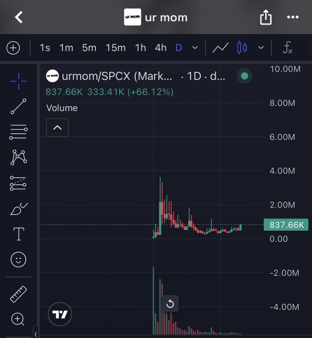 A trading app screenshot showing a chart for the ticker 'urmom/SPCX (Market...)' on the 1D timeframe, with a price of 837.66K and a +66.12% gain.