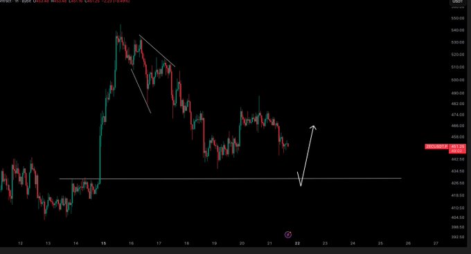 $ZEC / $USD - Update Lost : Key Level - FVG Below