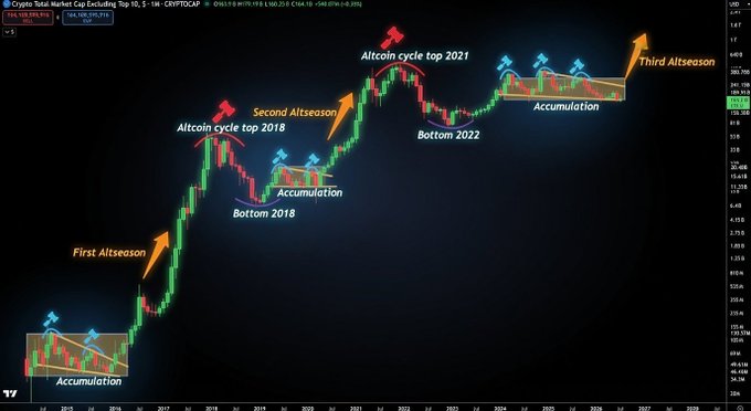 A crypto chart of the TOTAL market cap excluding Bitcoin displays historical price patterns, highlighting labeled cycles including "Altcoin cycle top 2018," "Bottom 2018," "Altcoin cycle top 2021," "Bottom 2022," and projections for a "Third Altseason" alongside accumulation phases, aligning with the post's reminder of an upcoming altseason.