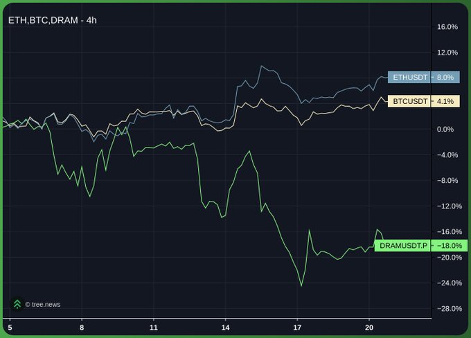 A dark-themed financial chart from tree.news titled 'ETH,BTC,DRAM - 4h' showing ETHUSDT at 8.0%, BTCUSDT at 4.1%, and DRAMUSDT.P at -18.0% over a period roughly spanning the 5th to 20th.