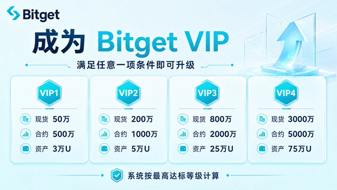 A promotional graphic from 'Bitget' explaining the VIP membership tiers, showing four levels (VIP1 to VIP4) with increasing requirements for spot trading volume, contract volume, and assets in Chinese.