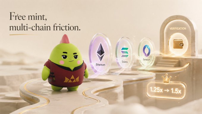 A 3D-rendered promotional image titled 'Free mint, multi-chain friction' featuring a green mascot character alongside Ethereum, Solana, and Soneium blockchain icons, with a verification badge showing a multiplier increase from '1.25x → 1.5x'.