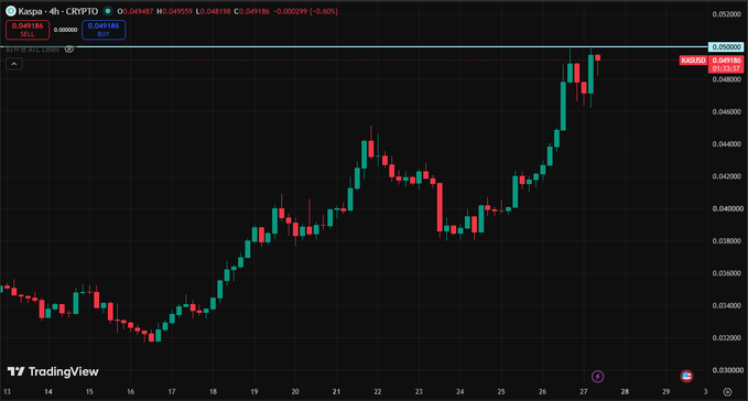 A TradingView 4-hour candlestick chart of Kaspa (KAS) on the KAS/USDT pair, showing price movement rising from around 0.032 to 0.0485, with current price at 0.049186 and a slight decline of -0.60%.