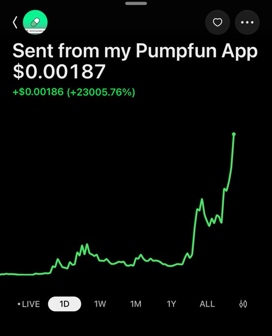 A screenshot from the Pumpfun App showing a coin named "Sent from my Pumpfun App" trading at $0.00187, up +$0.00186 (+23005.76%) with a green 1D chart trending sharply upward, illustrating the poster's point about massive single-day gains of over 23,000% on high-risk memecoins.