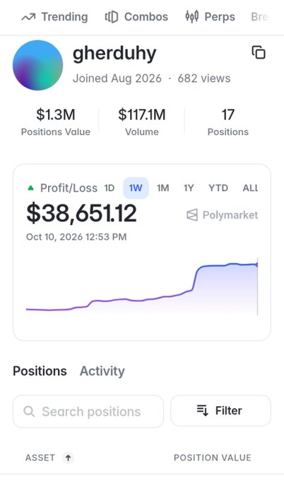 A trading profile page for user 'gherduhy' showing $1.3M positions value, $117.1M volume, 17 positions, and a Profit/Loss of $38,651.12 on Polymarket as of Oct 10, 2026.