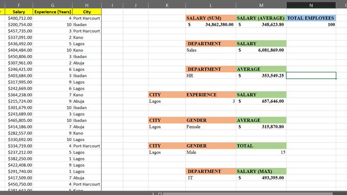 An Excel spreadsheet contains salary data with columns for Salary, Experience (Years), and City, showing employees from Port Harcourt, Ibadan, Kano, and Lagos alongside summary statistics.