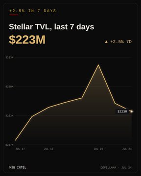 DefiLlama mobile chart titled 'Stellar TVL, last 7 days' showing $223M total value locked with a +2.5% 7D increase.