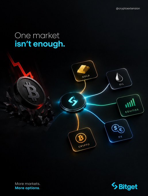 A Bitget advertisement featuring a cracked Bitcoin coin with the tagline "One market isn't enough," promoting diverse trading options including Gold, Oil, Equities, FX, and Crypto under the hashtag @cryptoextension.