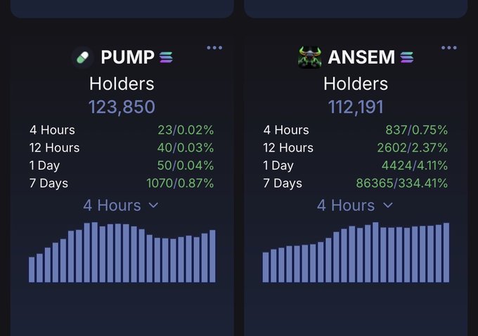Analytics dashboard comparing holder statistics for two tokens: PUMP (123,850 holders) and ANSEM (112,191 holders), showing growth metrics over 4 hours to 7 days.