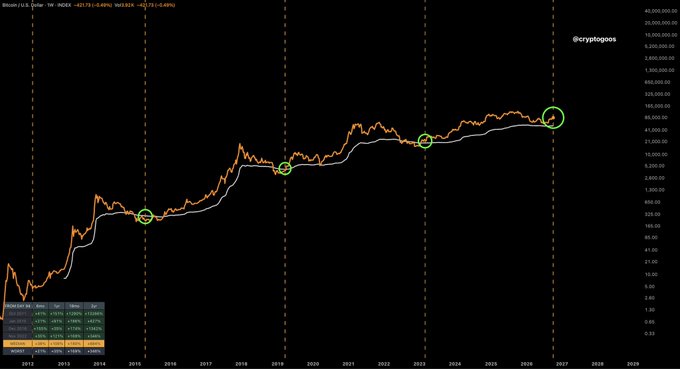 A logarithmic Bitcoin/USD chart spanning from 2011 to 2029 displays price action (orange) against the Realized Price indicator (white), with green circles highlighting key historical moments when Bitcoin crossed above its Realized Price — supporting the claim that Bitcoin has now traded above Realized Price for 94 days following its cycle low, a historically bullish signal.