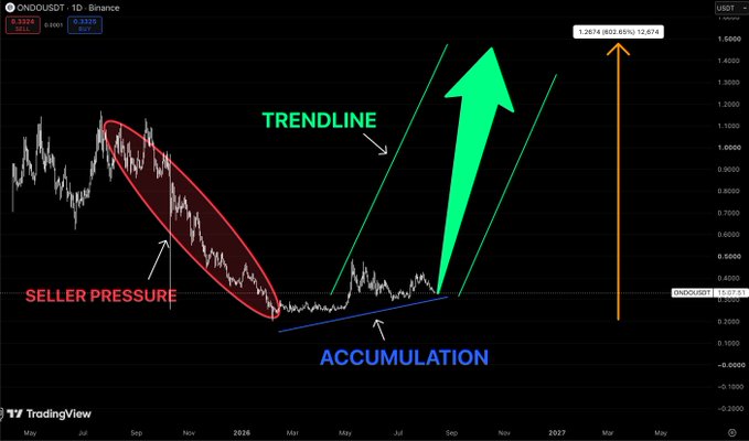 A financial chart for the ticker ONDO/USDT on Binance shows an annotated price trend, highlighting a 'Seller Pressure' phase, an 'Accumulation' zone, and a predicted 'TRENDLINE' breakout toward a target of 1.2674.
