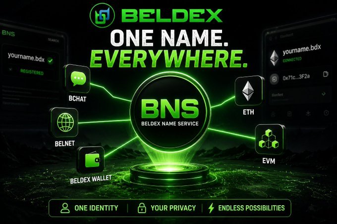 Promotional graphic for Beldex BNS (Beldex Name Service) featuring the tagline 'ONE NAME. EVERYWHERE.' and highlighting connections to BChat, BelNet, Beldex Wallet, ETH, and EVM.