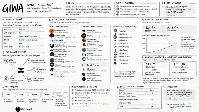 A detailed whiteboarding-style overview of 'GIWA' (Upbit's L2 bet), explaining the exchange-backed Web3 access ecosystem built for Web3 access, with sections on what GIWA is, ecosystem overview, testnet activity, and funding.