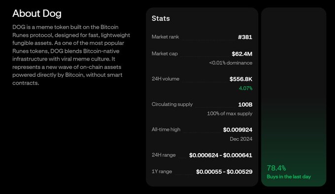 An 'About Dog' cryptocurrency information page describing DOG as a meme token on Bitcoin's Runes protocol, with stats including a market rank of #381, $62.4M market cap, and noting 78.4% buys in the last day.