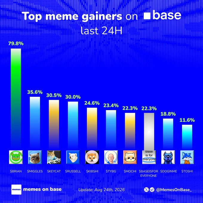 An infographic titled 'Top meme gainers on base last 24H' showing $BRIAN leading at 79.8%, followed by $MIGGLES (35.6%), $KEYCAT (30.5%), $RUSSELL (30.0%), $KIBISHI (24.6%), $TYBG (23.4%), $MOCHI (22.3%), $BASEISFOREVERYONE (22.3%), $DOGINME (18.8%), and $TOSHI (11.6%), updated Aug 24th, 2026.