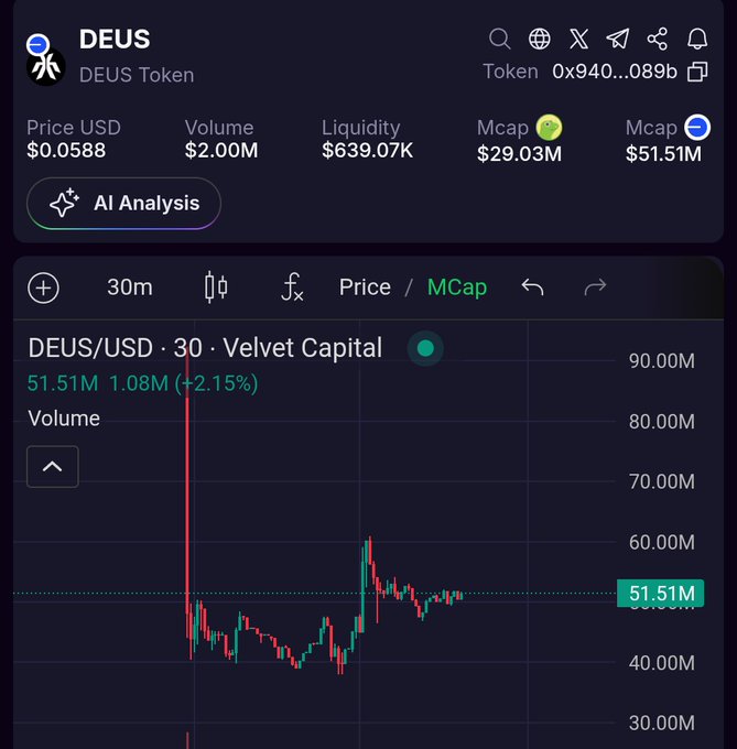 The image shows a close-up view of an online stock trading app, specifically DEUS US DMA (Volume) token trading platform, which has been actively tracking its own value. The app displays various indicators such as price, volume, market cap, and asset class, providing information about the current state of the tokens it is monitoring. The post discusses the performance of DEUS US DMA token in comparison to other cryptocurrencies, likely focusing on factors like trading volume and asset class. By closely following these factors, the app helps users make informed decisions related to cryptocurrency investing or trading.