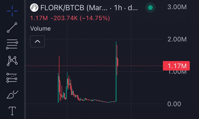 A candlestick chart showing FLORK/BTCB trading volume at 1.17M (down 14.75%), with recent volume spikes visible on the 1-hour timeframe.