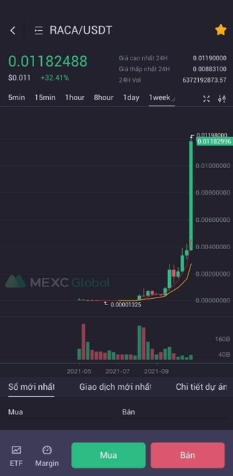 A screenshot from the MEXC Global exchange showing the RACA/USDT trading pair chart on a weekly timeframe, displaying a dramatic price surge to 0.01182488 USDT (up 32.41% in 24 hours) with a notable spike around 2021-09. The chart visually supports the post's nostalgic reference to RACA's early low-price days, showing the asset's impressive long-term growth trajectory from its launch era.