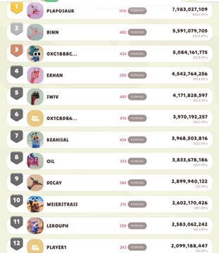 The image shows a leaderboard ranking the top 12 Popkins holders by points, with "PLAYER1" leading at 7,983,027,109 points, followed by BINN, QXC188C, EEHAN, and SWIV rounding out the top 5, while players ranked 9-12 like DECAY, WEEKIYTRASS, LEROUPEH, and PLAYERT hold between 2.1-2.9 billion points. This visualizes the post's claim that "going extinct" Popkins still have substantial value, as buying every listed one would only place you around the 10th-ranked holder.