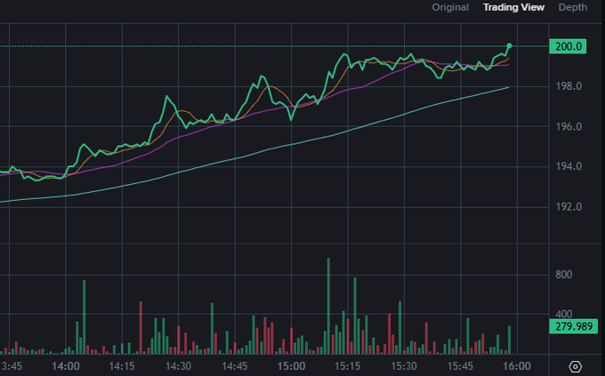 A TradingView intraday stock chart from 13:45 to 16:00 showing an upward price trend reaching $200.0, with multiple moving averages and volume bars displayed below.