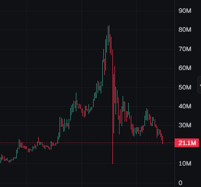 A candlestick chart shows a cryptocurrency's price action that spiked dramatically to around 85M before crashing sharply and now sits near 21.1M, reflecting the "retail already left" sentiment as the meme coin's hype has faded.