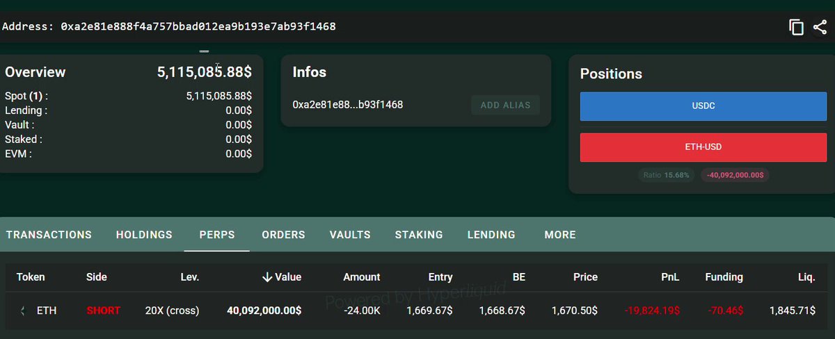 The image shows a desktop computer screen displaying various information including transactions that have happened recently or are still active. One of the displayed posts says "BREAKING A whale just opened a $40,092,000 0000000000000000 000000000000000000 short with 20x leverage". This implies that there is a substantial amount of money involved in these transactions and they are likely involving speculative investments or risky ventures. The exact nature of this post can be inferred from the context provided within it.