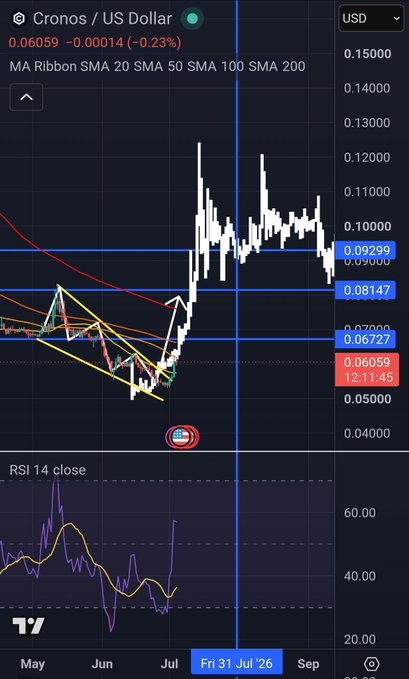 A TradingView candlestick chart showing the Cronos/US Dollar pair (CRO/USD) at 0.06059, with moving averages and an RSI 14 indicator visible at the bottom.