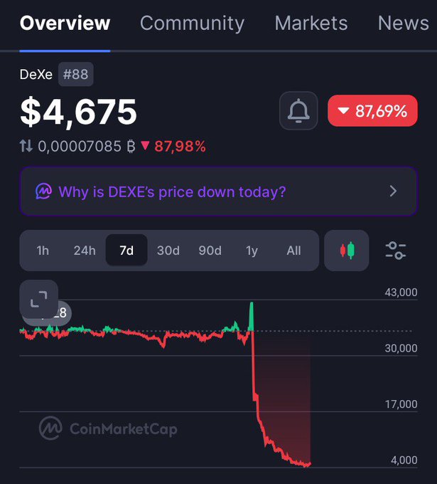A CoinMarketCap chart showing DeXe (DEXE) token at $4,675, down 87.69%, displaying a dramatic price crash on the 7-day chart.