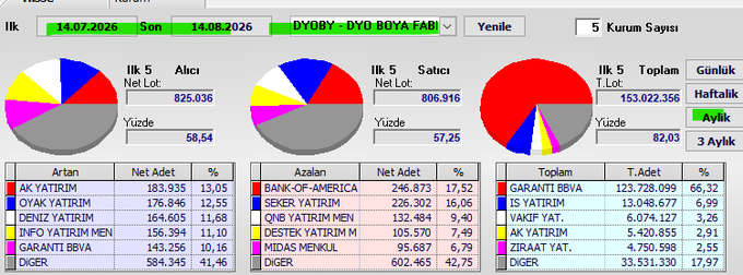 A Turkish-language financial dashboard displays monthly swap data for DYOBY (DYOB BOYA FAB), with date range 14.07.2026 to 14.08.2026, showing top buyers and sellers led by GARANTI BBVA (123.72M total volume, 66.32%), with declining stocks like BANK-OF-AMERICA (-17.52%) and SBER YATIRIM (-16.06%) highlighted on the "Azalan" (declining) panel.