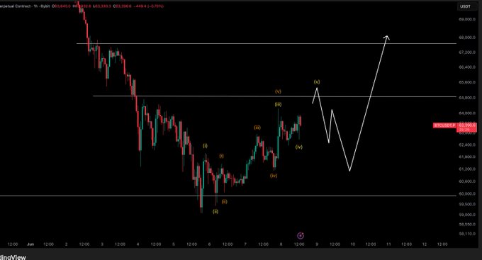 ?"This image shows an update from a cryptocurrency trading platform with Bitcoin/USD as the currency symbol, which currently has a high value of $64,800 at 1:45 PM local time. However, I expect a correction to occur later today. The price is currently at $65,000, and I am taking a long position on this trade."