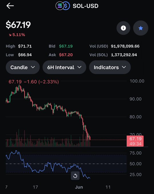 The image shows a price chart for Bitcoin, Ethereum, Ripple, and Litecoin in black background. The chart displays a blue line indicating that the cryptocurrency is at the bottom of its range, with an upward trend over the past few days. This could suggest that some users are interested in buying or selling these coins based on their performance. The post suggests investing money into one of these cryptocurrencies.