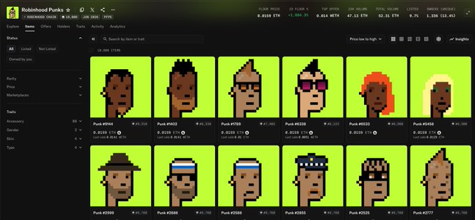 The image shows the Robinhood Punks NFT collection page displaying pixel-art punk avatars in a grid layout, with floor prices ranging from approximately 0.0150 ETH to 0.0159 ETH and a 24-hour volume of -1.806%. This visual supports the post's highlight of upcoming NFT drops on Robinhood's platform, as it showcases an example of the type of NFT collections that traders can browse and track on the marketplace.