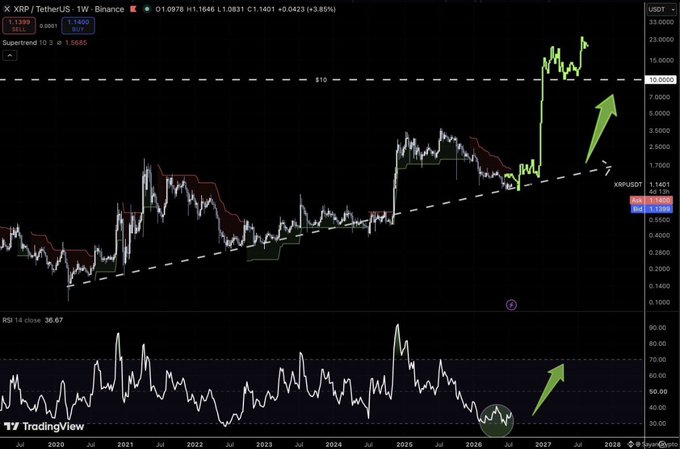 A TradingView chart of XRP/USDT (Binance) on the weekly timeframe shows a breakout above a multi-year ascending trendline, with price surging to $1.14 (+3.85%) and the Supertrend flipping bullish, while the RSI indicator below climbs out of oversold territory — visually reinforcing the post's claim that XRP is entering a parabolic phase en route to $15+.