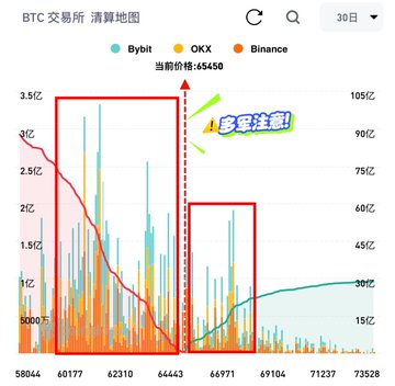 A screenshot of a bar chart titled "BTC交易所清算地图" (BTC Exchange Liquidation Map) showing liquidations across Bybit, OKX, and Binance, with current price at 65459 and a red arrow pointing to a sudden drop labeled "多空注意!" (Long/Short Attention!).