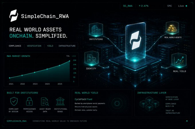 The image features a website for Simple Chain RWA, which is built on a blockchain platform that allows users to build trading systems without having to worry about compliance or KYC procedures. The website also contains various charts and graphics illustrating different aspects of the real world assets and data available on the platform.