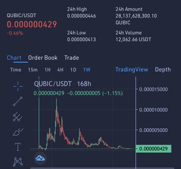 The image shows a cryptocurrency trading chart for the QUBIC/USDT pair on Gate.io, with the current price displayed as 0.000000429 (down 1.15%) and a 24-hour volume of 12,662.66 USDT. The accompanying post references this chart as evidence of Qubic (QUBIC) hitting an "absolute bottom," with the poster suggesting that Qubic's upcoming halving event in less than 15 days could trigger a price reversal.
