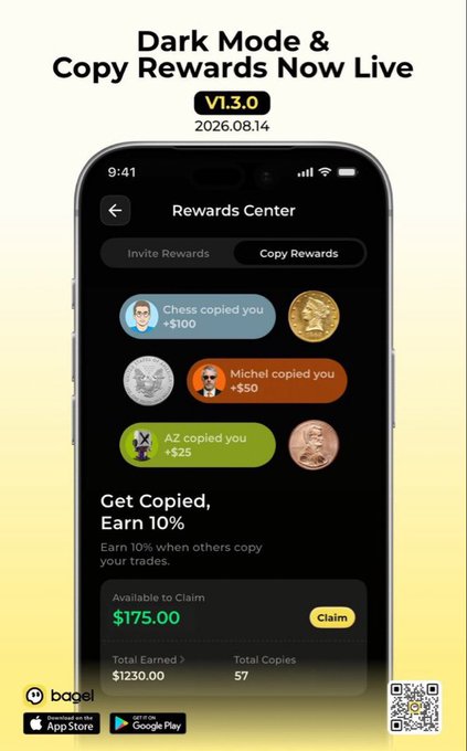 A promotional graphic for bagel_win announces “Dark Mode & Copy Rewards Now Live” in version v1.3.0 (2026.08.14), showing a “Rewards Center” where copied positions earn rewards—such as “Chess copied you +$100,” “Michel copied you +$50,” and “AZ copied you +$25.” It highlights “Get Copied, Earn 10%,” an available claim of “$175.00,” total earned “$1230.00,” and 57 total copies, illustrating the copy/social trading features described in the post.