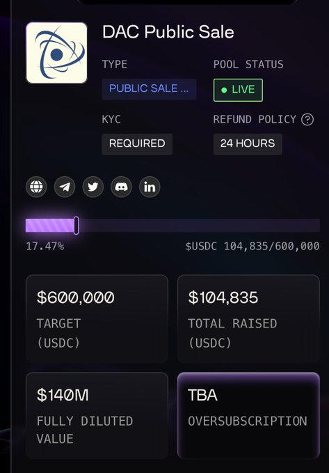 A DAC Public Sale dashboard shows the pool is live, with $104,835 USDC raised toward a $600,000 target (17.47% progress), a fully diluted value of $140M, a 24-hour refund policy, and TBA oversubscription—matching the figures highlighted in the accompanying post about @dac_chain's funding progress.