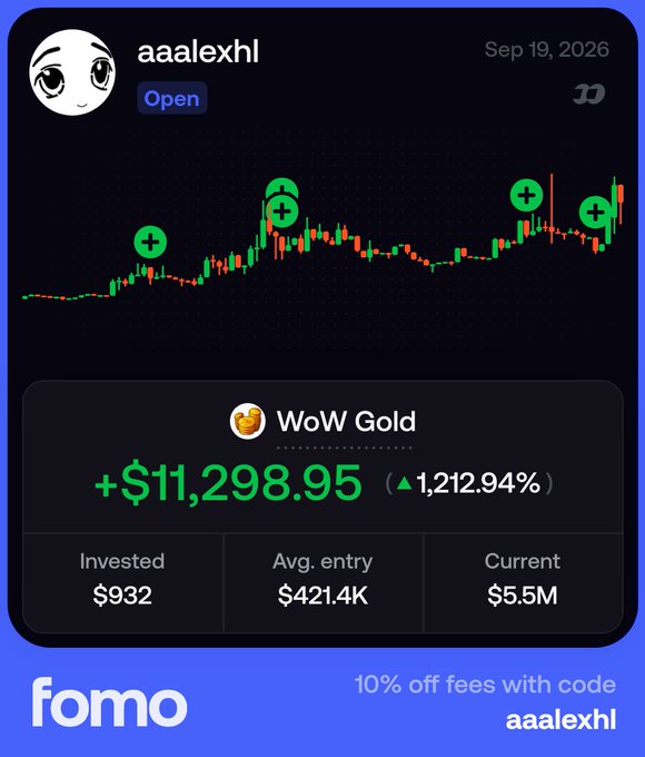 A trading interface screenshot for user 'aaalexhl' on FOMO, displaying a 1,212.94% gain (+$11,298.95) on WoW Gold with an average entry of $421.4K and current value of $5.5M.