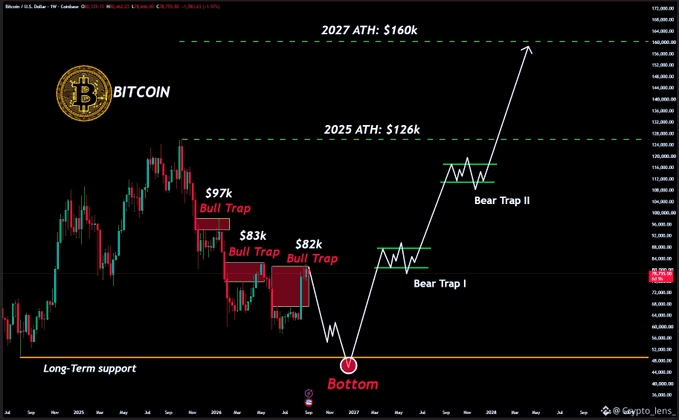 A Bitcoin price chart from September 2024 projecting future price action, highlighting bull traps at $97k, $83k, and $82k, bear traps, and projected all-time highs of $126k in 2025 and $160k in 2027, with a bottom marked in late 2026.