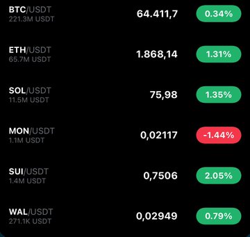 A cryptocurrency price ticker showing BTC/USDT at 64,411.7 (+0.34%), ETH/USDT at 1,868.14 (+1.31%), SOL/USDT at 75.98 (+1.35%), MON/USDT at 0.02117 (-1.44%), SUI/USDT at 0.7506 (+2.05%), and WAL/USDT at 0.02949 (+0.79%).