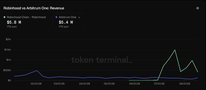 A Token Terminal line chart titled "Robinhood vs Arbitrum One: Revenue" comparing YTD sums, showing Robinhood Chain at $5.8M (green) significantly outperforming Arbitrum One at $5.4M (blue) with a major spike around 07/01/26.