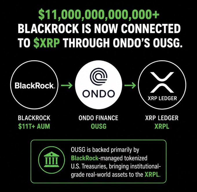 A crypto graphic stating '$11,000,000,000,000+ BlackRock is now connected to $XRP through Ondo's OUSG,' showing a flow from BlackRock to Ondo Finance OUSG to XRP Ledger XRPL.
