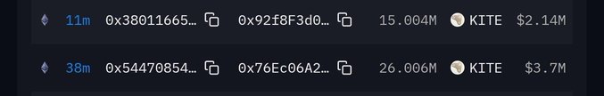 The image displays two blockchain transactions showing a dormant whale transferring a total of 41M KITE tokens ($5.84M) to fresh wallets, with 15.004M KITE ($2.14M) sent to address 0x92f8F3d0... 38 minutes prior and 26.006M KITE ($3.7M) sent to 0x76Ec06A2... 11 minutes prior, visually confirming the 41M KITE ($5.8M) rotation mentioned in the post.